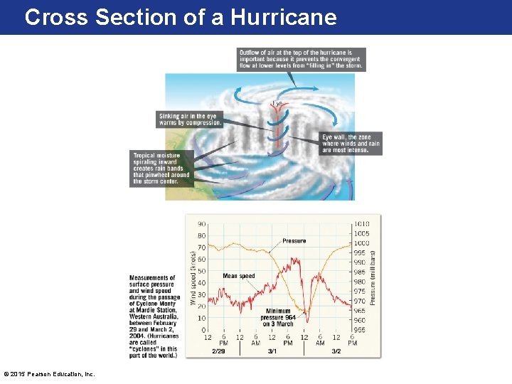 Cross Section of a Hurricane © 2015 Pearson Education, Inc. 