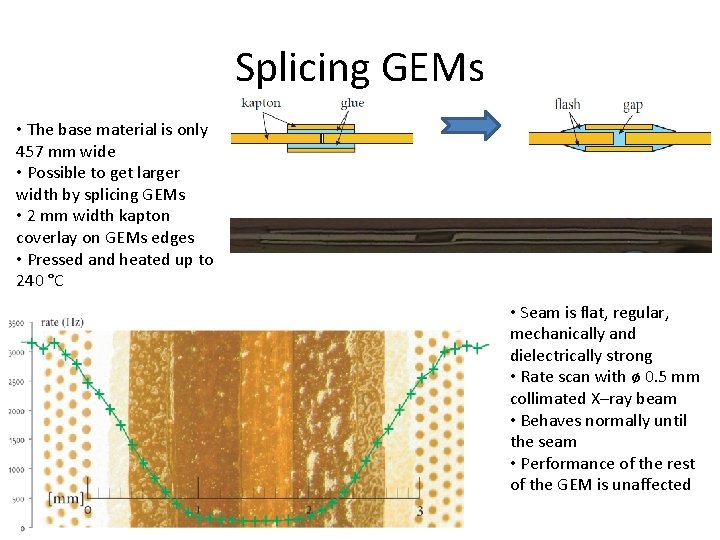 Splicing GEMs • The base material is only 457 mm wide • Possible to