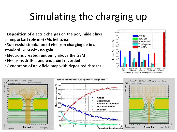 Simulating the charging up • Deposition of electric charges on the polyimide plays an