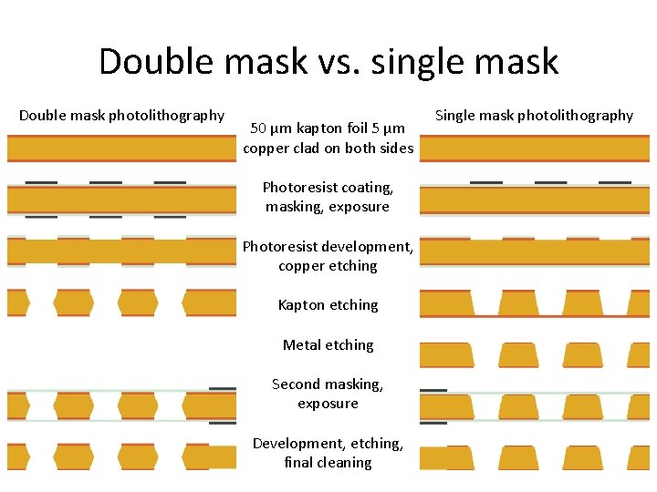 Double mask vs. single mask Double mask photolithography 50 µm kapton foil 5 µm