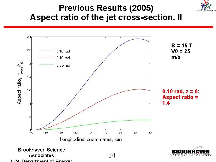 Previous Results (2005) Aspect ratio of the jet cross-section. II B = 15 T