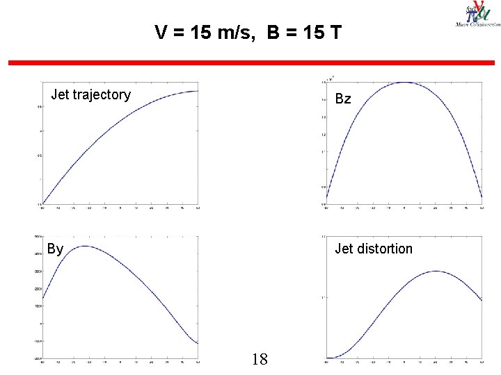 V = 15 m/s, B = 15 T Jet trajectory Bz By Jet distortion