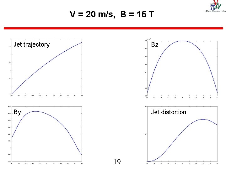 V = 20 m/s, B = 15 T Jet trajectory Bz By Jet distortion
