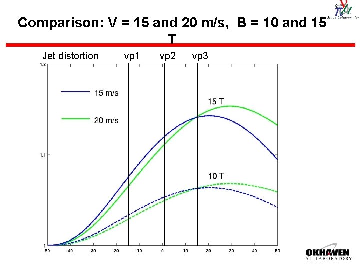 Comparison: V = 15 and 20 m/s, B = 10 and 15 T Jet