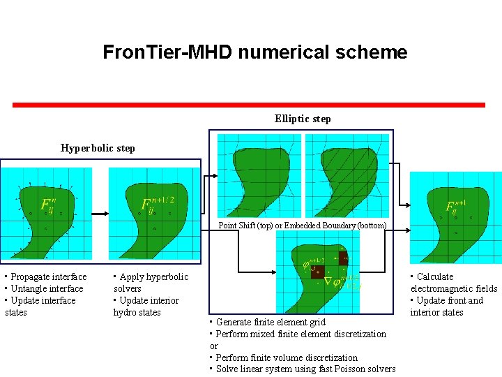 Fron. Tier-MHD numerical scheme Elliptic step Hyperbolic step Point Shift (top) or Embedded Boundary