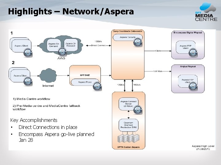 Highlights – Network/Aspera Key Accomplishments • Direct Connections in place • Encompass Aspera go-live
