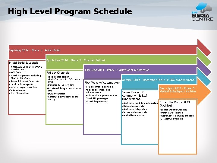 High Level Program Schedule Sept-May 2014 – Phase 1: Initial Build & Launch April-June