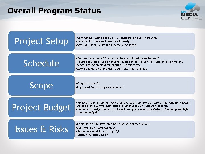 Overall Program Status Project Setup Schedule Scope Project Budget Issues & Risks • Contracting: