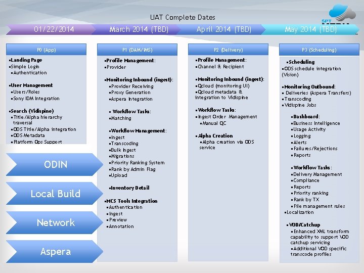 UAT Complete Dates 01/22/2014 P 0 (App) March 2014 (TBD) P 1 (DAM/IMS) April