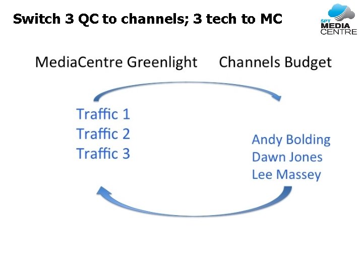 Switch 3 QC to channels; 3 tech to MC 