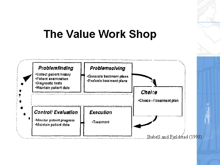 The Value Work Shop Stabell and Fjeldstad (1998) 