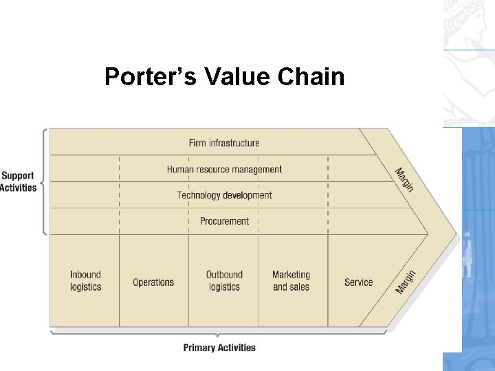 Porter’s Value Chain Porter’s Value Chain