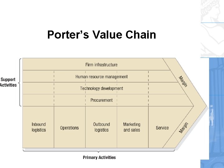 Porter’s Value Chain 