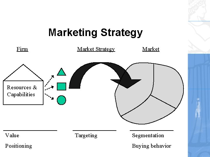 Marketing Strategy Firm Market Strategy Market Resources & Capabilities Value Positioning Targeting Segmentation Buying Marketing Strategy Firm Market Strategy Market Resources & Capabilities Value Positioning Targeting Segmentation Buying