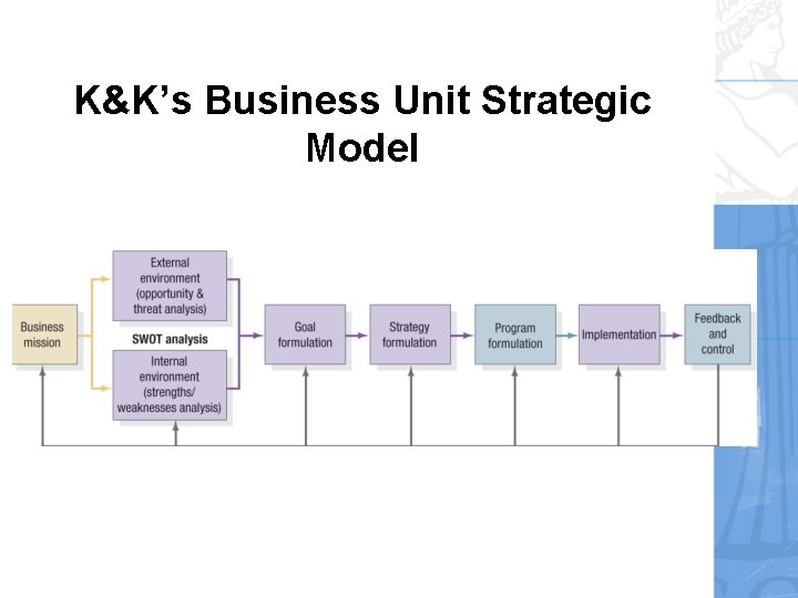 K&K’s Business Unit Strategic Model K&K’s Business Unit Strategic Model