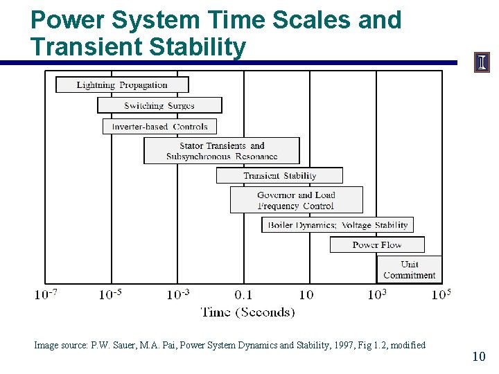 Power System Time Scales and Transient Stability Image source: P. W. Sauer, M. A.