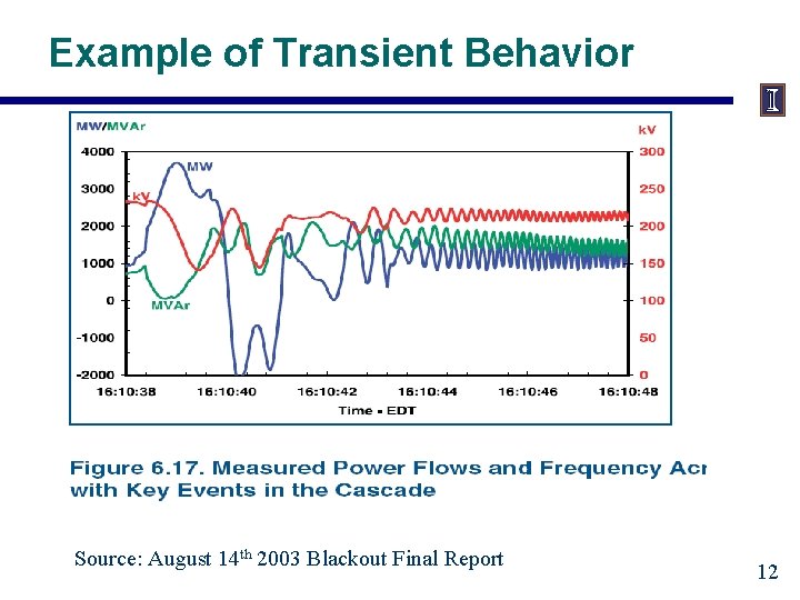 Example of Transient Behavior Source: August 14 th 2003 Blackout Final Report 12 