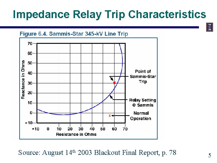 Impedance Relay Trip Characteristics Source: August 14 th 2003 Blackout Final Report, p. 78