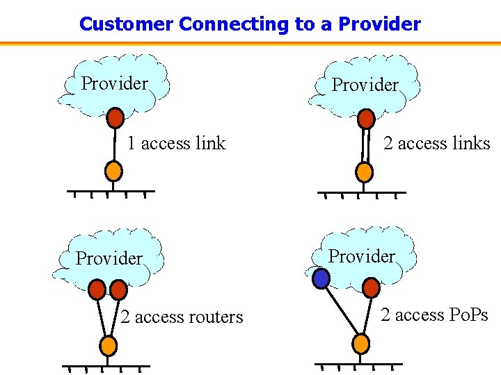 Customer Connecting to a Provider 1 access link Provider 2 access routers Provider 2