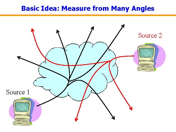 Basic Idea: Measure from Many Angles Source 2 Source 1 