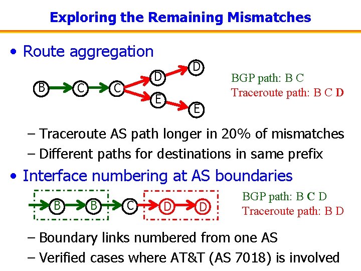 Exploring the Remaining Mismatches • Route aggregation B C D D C E BGP