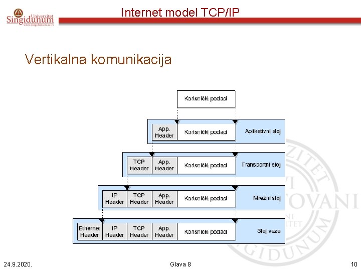 Internet model TCP/IP Vertikalna komunikacija 24. 9. 2020. Glava 8 10 