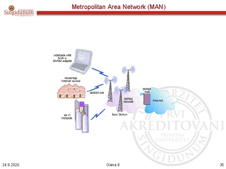 Metropolitan Area Network (MAN) 24. 9. 2020. Glava 8 35 