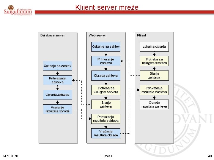 Klijent-server mreže 24. 9. 2020. Glava 8 40 