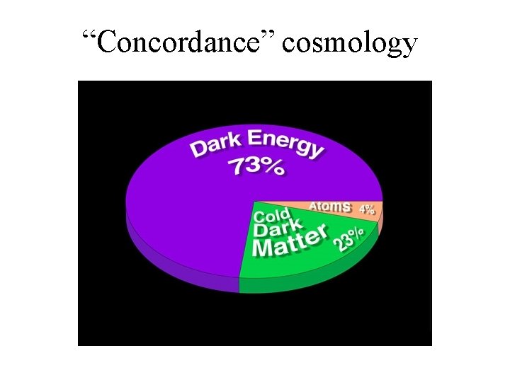 “Concordance” cosmology 