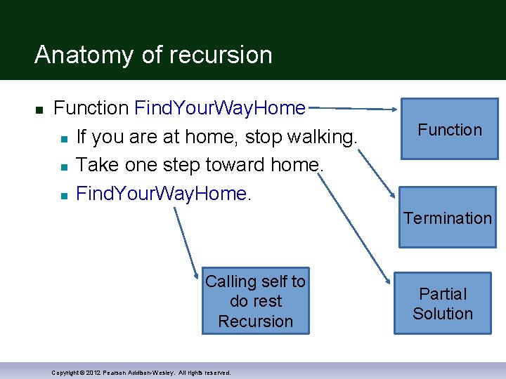 Anatomy of recursion Function Find. Your. Way. Home If you are at home, stop