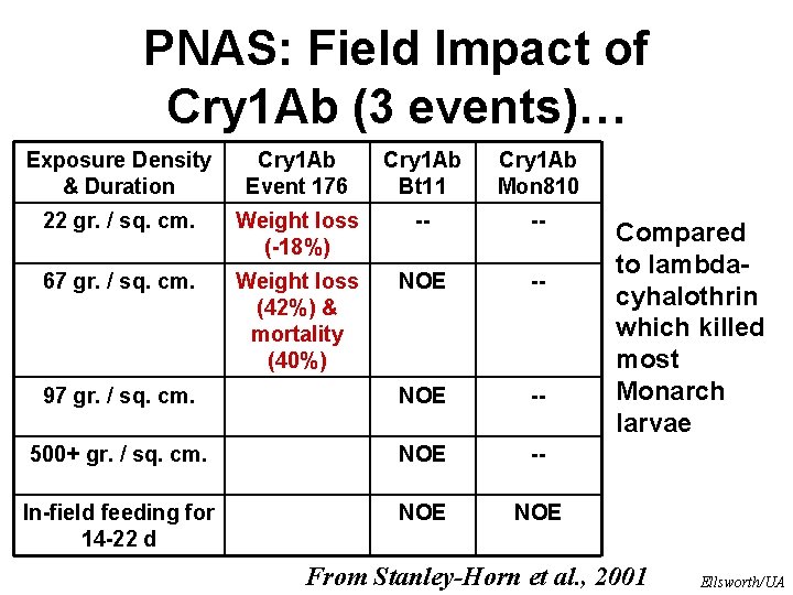 PNAS: Field Impact of Cry 1 Ab (3 events)… Exposure Density & Duration Cry