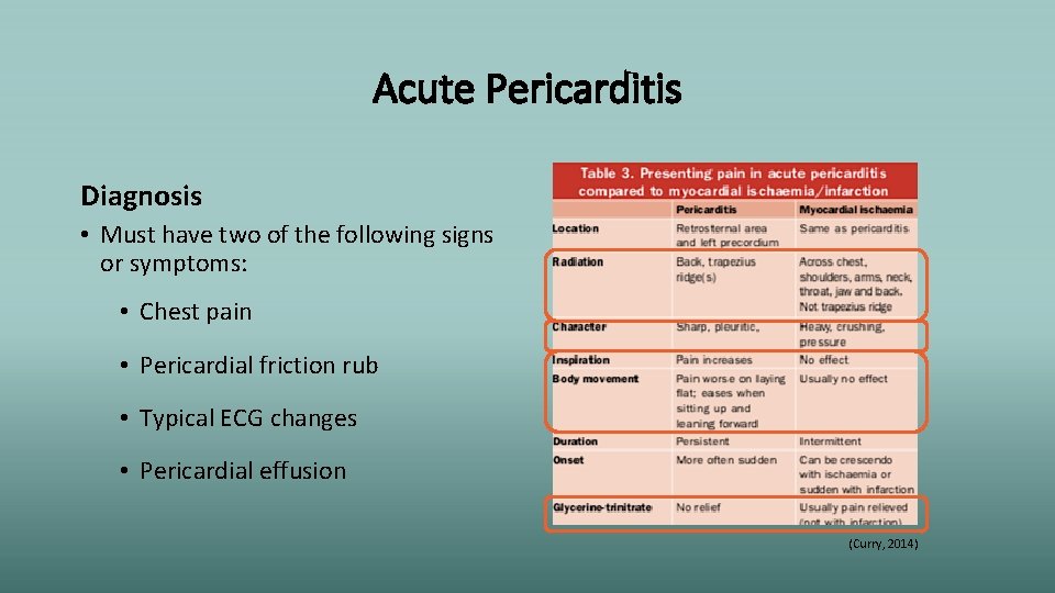 Acute Pericarditis Diagnosis • Must have two of the following signs or symptoms: •