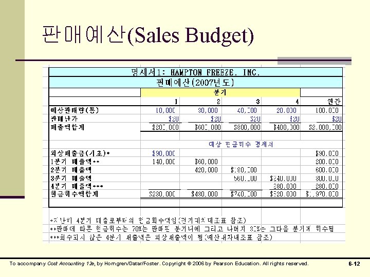 판매예산(Sales Budget) To accompany Cost Accounting 12 e, by Horngren/Datar/Foster. Copyright © 2006 by