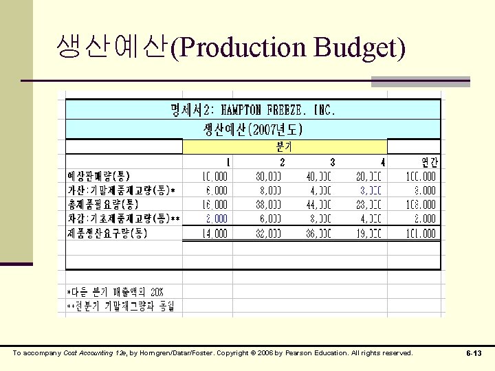 생산예산(Production Budget) To accompany Cost Accounting 12 e, by Horngren/Datar/Foster. Copyright © 2006 by