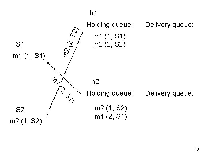 (2, S 2) h 1 Delivery queue: m 1 (1, S 1) m 2