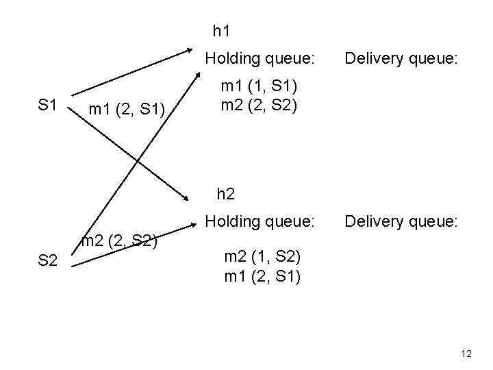 h 1 Holding queue: S 1 m 1 (2, S 1) Delivery queue: m