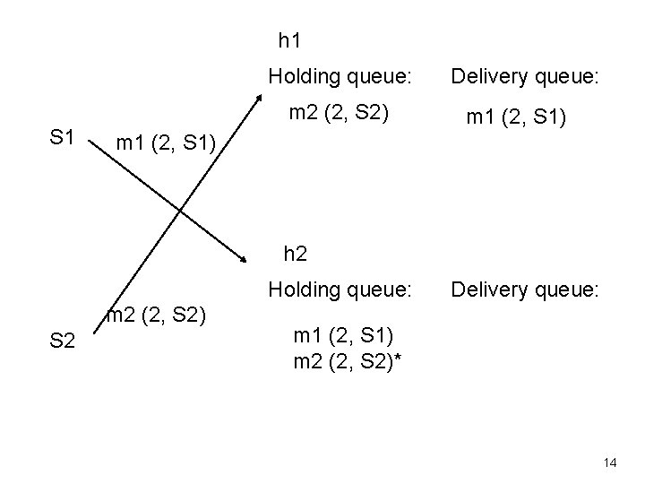 h 1 Holding queue: m 2 (2, S 2) S 1 Delivery queue: m