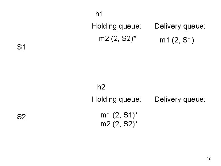 h 1 Holding queue: m 2 (2, S 2)* S 1 Delivery queue: m