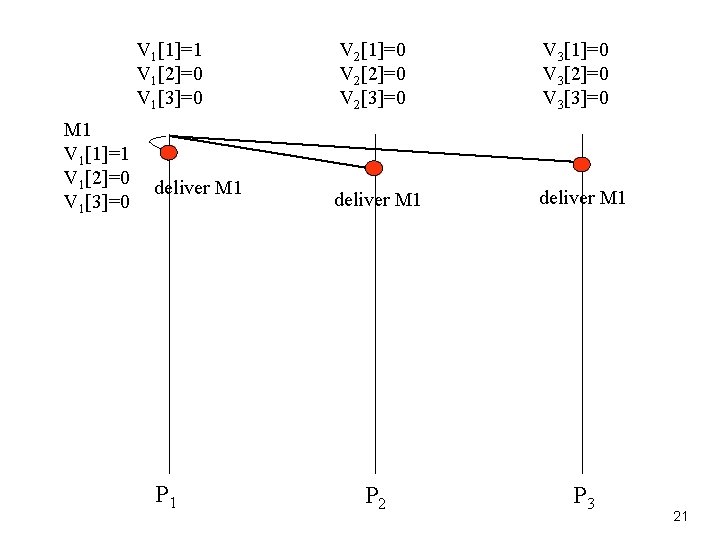 V 1[1]=1 V 1[2]=0 V 1[3]=0 M 1 V 1[1]=1 V 1[2]=0 V 1[3]=0