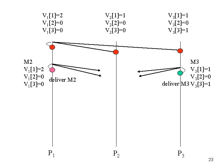 V 1[1]=2 V 1[2]=0 V 1[3]=0 V 2[1]=1 V 2[2]=0 V 2[3]=0 M 2