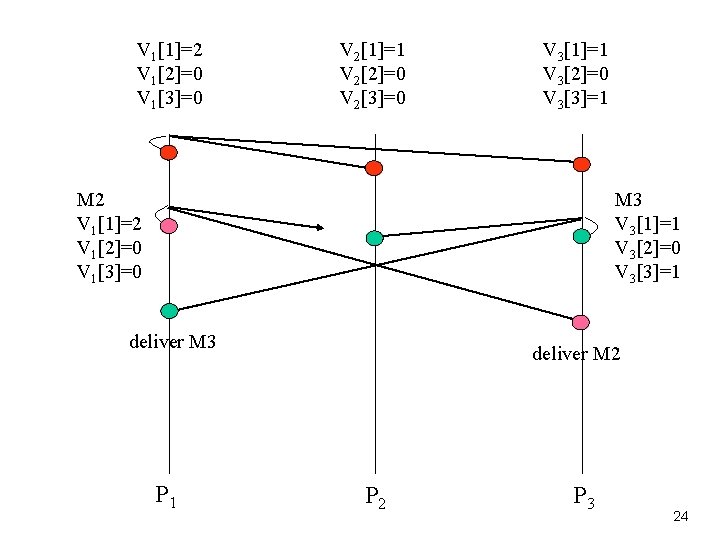 V 1[1]=2 V 1[2]=0 V 1[3]=0 V 2[1]=1 V 2[2]=0 V 2[3]=0 V 3[1]=1