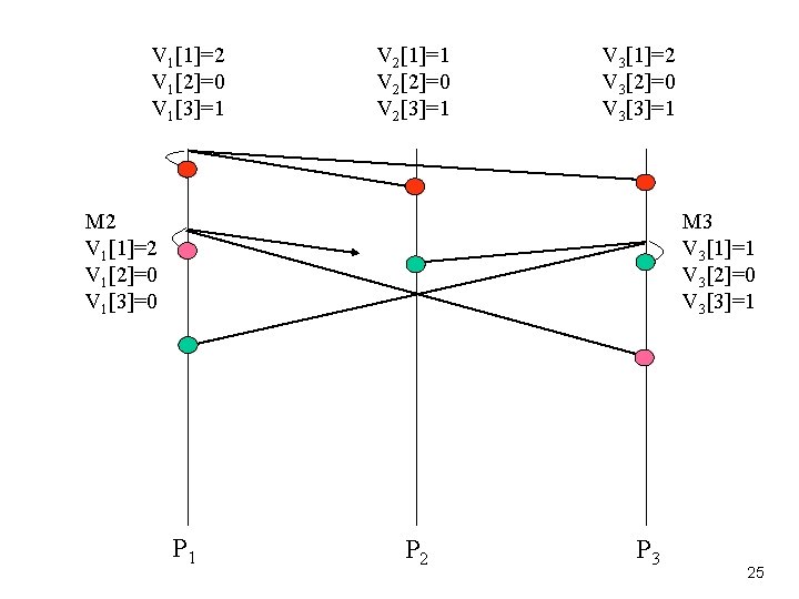 V 1[1]=2 V 1[2]=0 V 1[3]=1 V 2[1]=1 V 2[2]=0 V 2[3]=1 V 3[1]=2