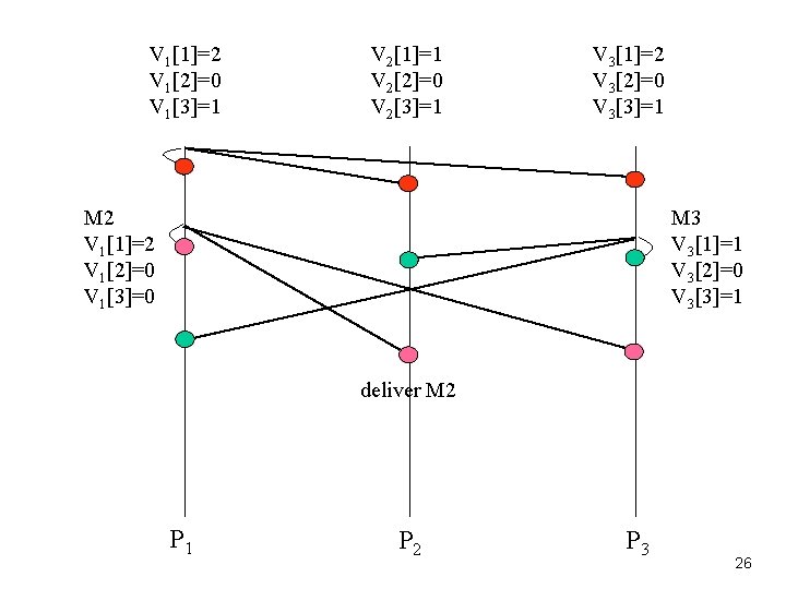 V 1[1]=2 V 1[2]=0 V 1[3]=1 V 2[1]=1 V 2[2]=0 V 2[3]=1 V 3[1]=2