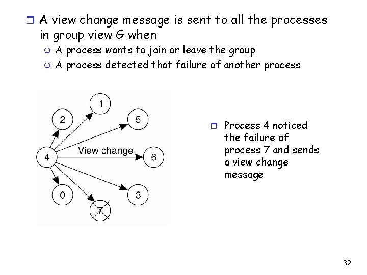 r A view change message is sent to all the processes in group view