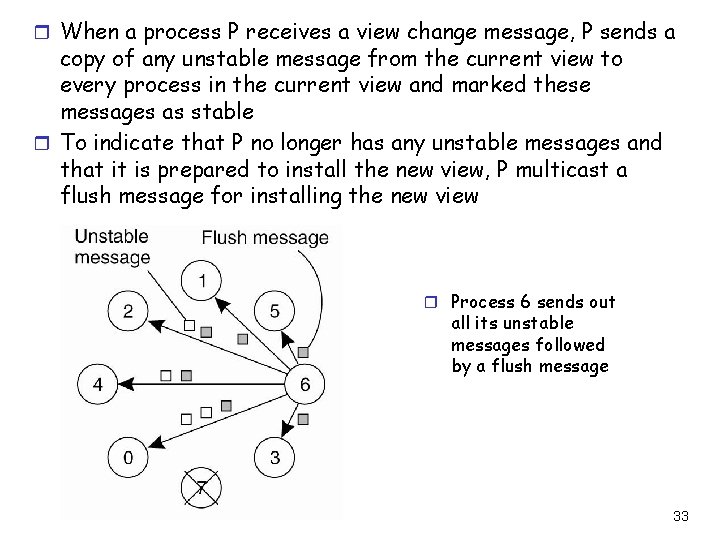 r When a process P receives a view change message, P sends a copy