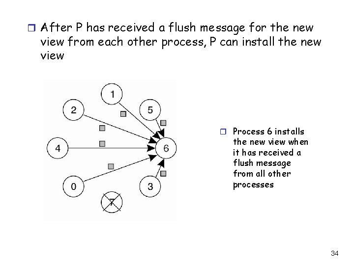 r After P has received a flush message for the new view from each