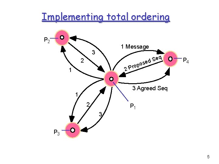 Implementing total ordering P 2 1 Message 3 2 2 1 Se d e