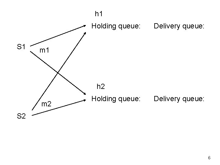 h 1 Holding queue: S 1 Delivery queue: m 1 h 2 m 2
