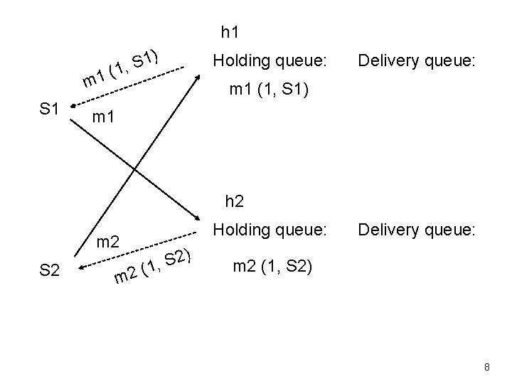 h 1 m 1 S 1 ) 1 S 1, ( Holding queue: Delivery