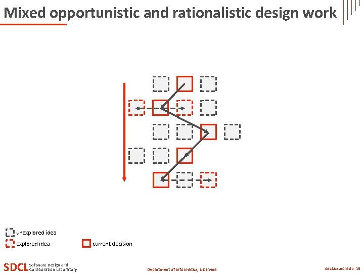 Mixed opportunistic and rationalistic design work unexplored idea SDCL Software Design and Collaboration Laboratory